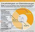 Continental-Studie: Deutsche erwarten marktfähige Elektroautos.  Graphik: Auto-Reporter/Continental